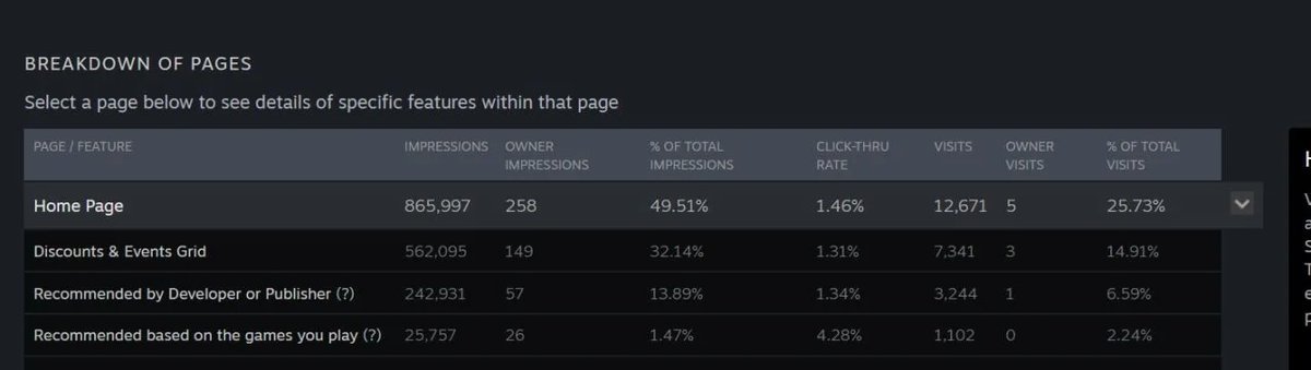 Steam's Discounts and Events Tab Becomes Top Traffic Driver
