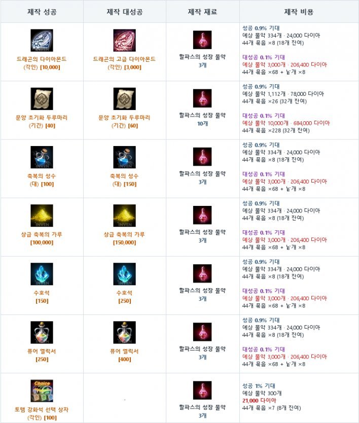 Lineage M September Crafting Events Offer Card Boosts