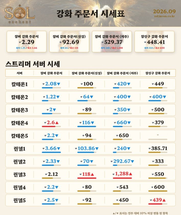 Legendary Skill Book Hits Exchange for Nearly 1M Diamonds