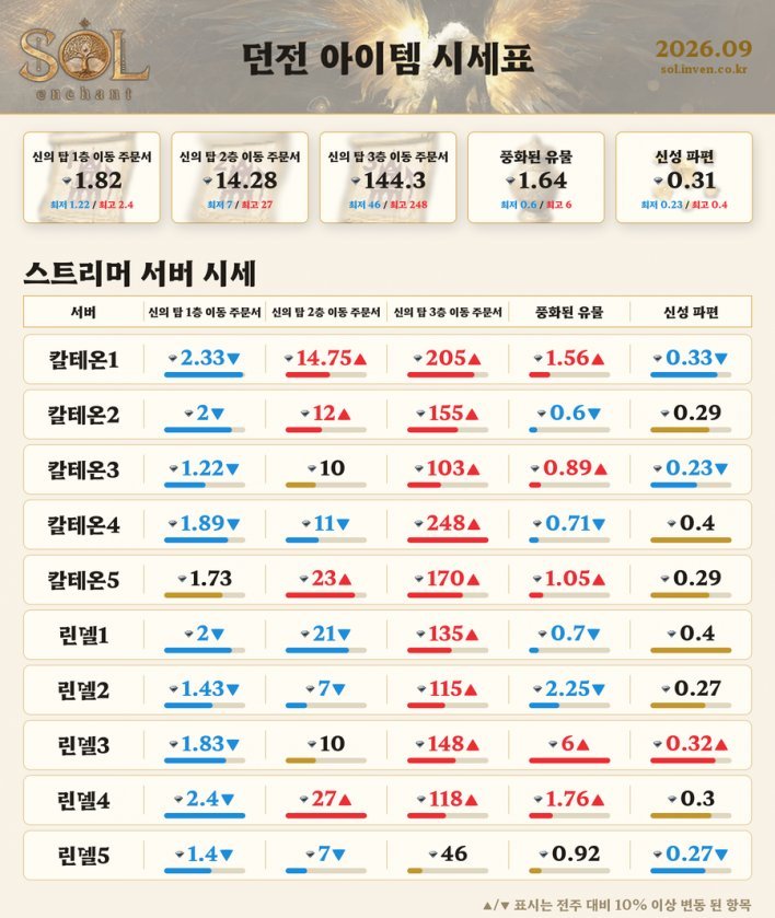 Legendary Skill Book Hits Exchange for Nearly 1M Diamonds