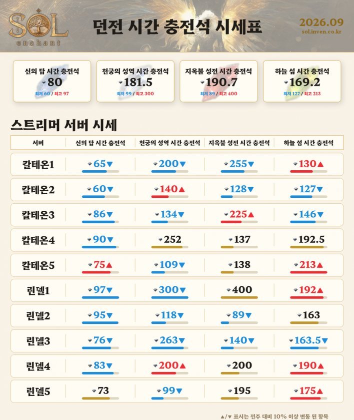 Legendary Skill Book Hits Exchange for Nearly 1M Diamonds