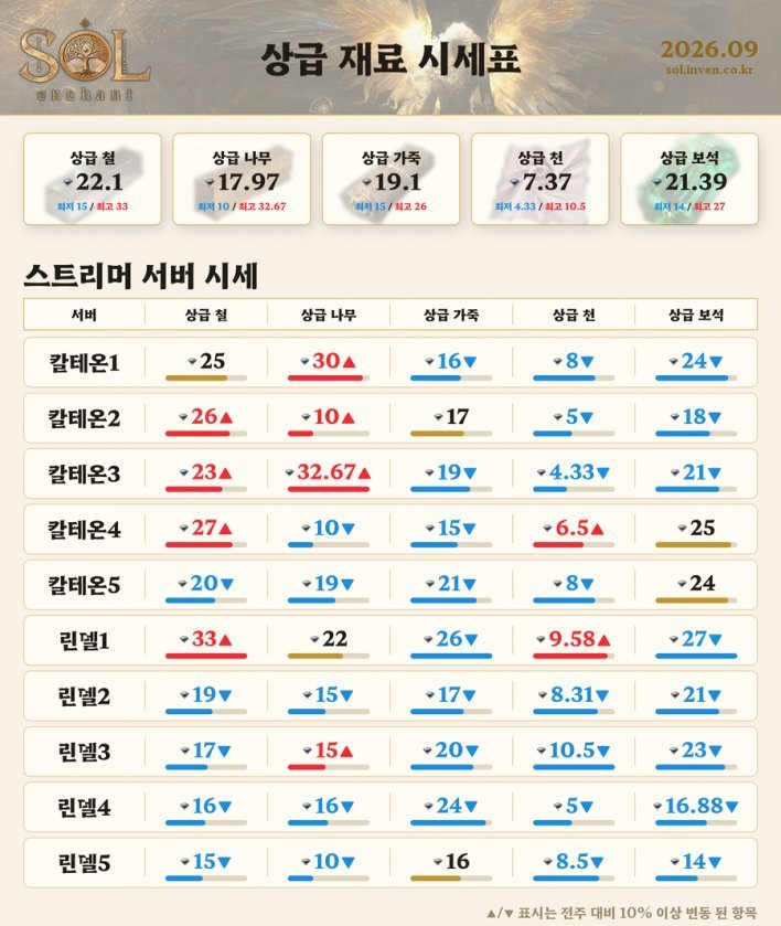 Legendary Skill Book Hits Exchange for Nearly 1M Diamonds