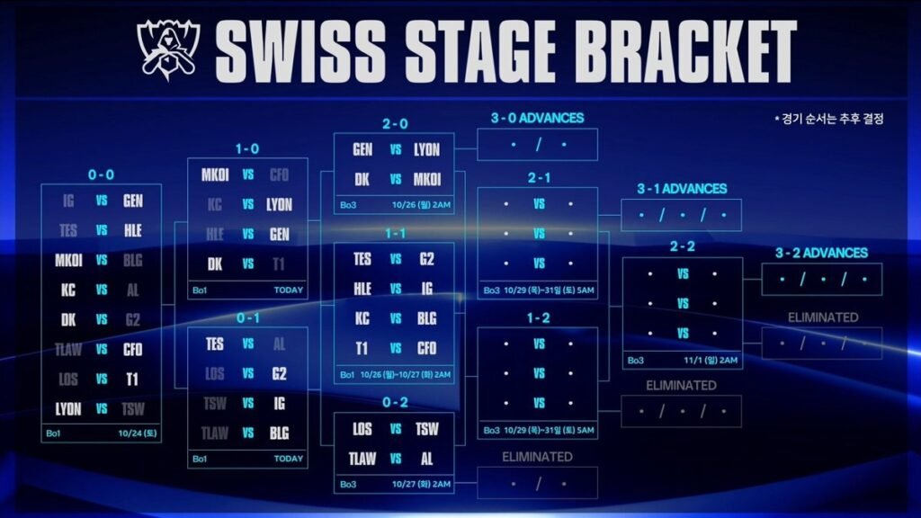 Gen.G, Dplus KIA Escape LCK Matchups at Worlds 2026