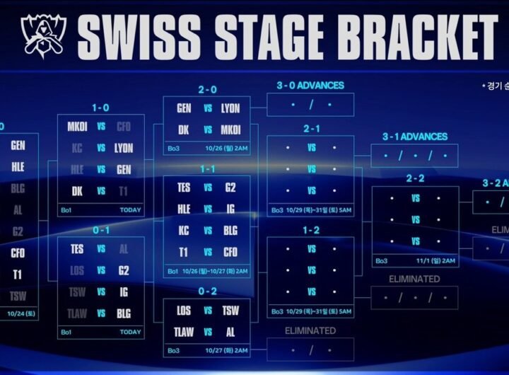 Gen.G, Dplus KIA Escape LCK Matchups at Worlds 2026