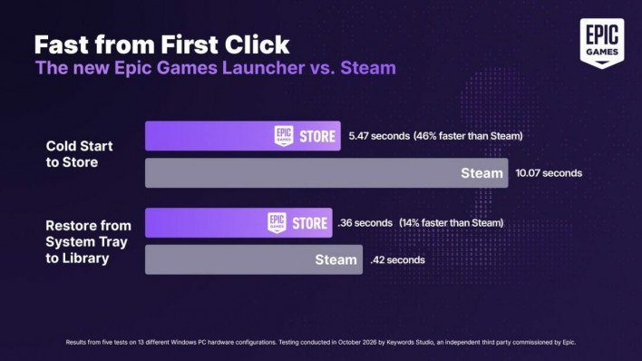Epic's Speed Claims Undercut by Steam Update One Day Prior