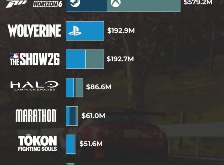 Xbox First-Party Games Outearned PlayStation in 2026