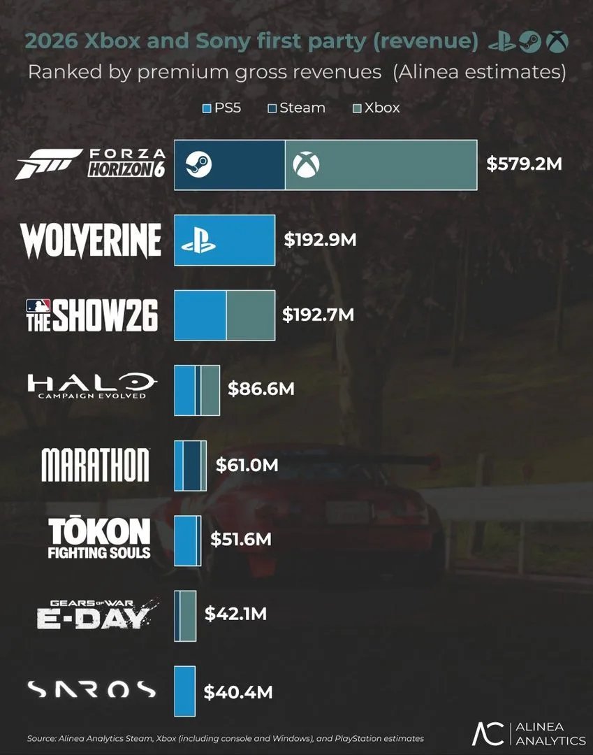 Xbox First-Party Games Outearned PlayStation in 2026